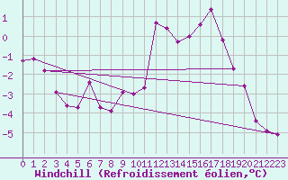 Courbe du refroidissement olien pour Mottec