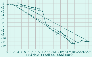 Courbe de l'humidex pour Saentis (Sw)