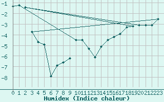 Courbe de l'humidex pour Svartbyn
