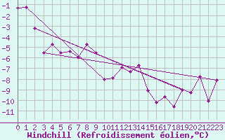 Courbe du refroidissement olien pour Zugspitze