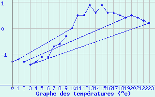 Courbe de tempratures pour Kuemmersruck