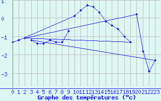 Courbe de tempratures pour Mont-Aigoual (30)