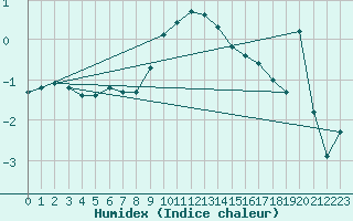 Courbe de l'humidex pour Mont-Aigoual (30)