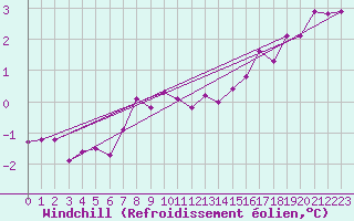 Courbe du refroidissement olien pour Helligvaer Ii