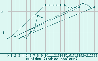 Courbe de l'humidex pour Ilanz