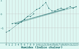 Courbe de l'humidex pour Opole