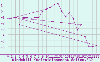 Courbe du refroidissement olien pour Waidhofen an der Ybbs