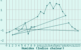 Courbe de l'humidex pour Corvatsch