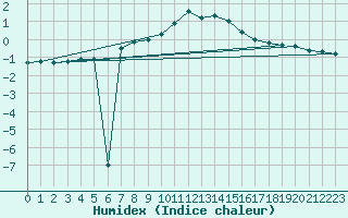 Courbe de l'humidex pour Birzai