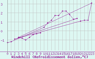 Courbe du refroidissement olien pour Beaumont du Ventoux (Mont Serein - Accueil) (84)