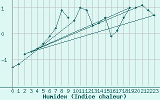 Courbe de l'humidex pour Utsjoki Nuorgam rajavartioasema