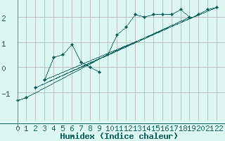 Courbe de l'humidex pour Lomnicky Stit