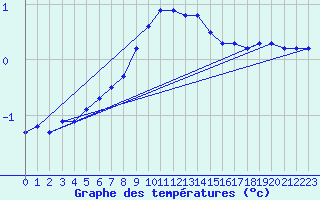 Courbe de tempratures pour Dellach Im Drautal