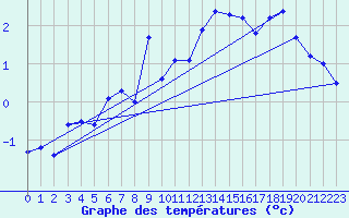 Courbe de tempratures pour Vardo