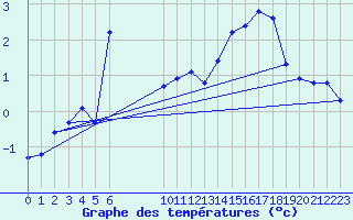 Courbe de tempratures pour Bonnecombe - Les Salces (48)