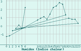 Courbe de l'humidex pour Bonnecombe - Les Salces (48)