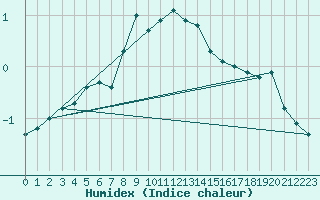 Courbe de l'humidex pour Tannas