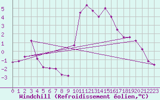 Courbe du refroidissement olien pour Sisteron (04)