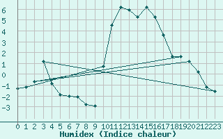 Courbe de l'humidex pour Sisteron (04)