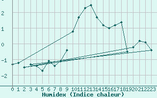 Courbe de l'humidex pour Grimentz (Sw)