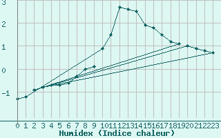 Courbe de l'humidex pour Bourg-Saint-Maurice (73)