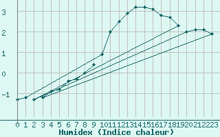 Courbe de l'humidex pour Bourg-Saint-Maurice (73)