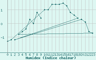 Courbe de l'humidex pour Chieming