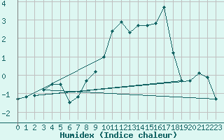 Courbe de l'humidex pour Edinburgh (UK)