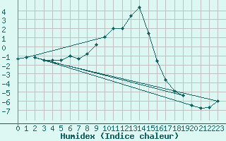 Courbe de l'humidex pour Torpshammar