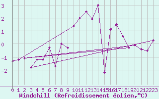 Courbe du refroidissement olien pour Hvide Sande