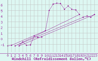 Courbe du refroidissement olien pour Westdorpe Aws