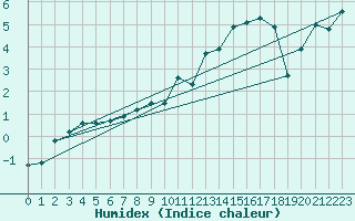Courbe de l'humidex pour Wahlsburg-Lippoldsbe