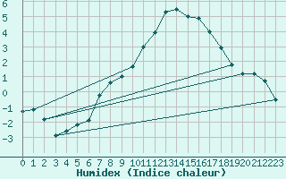 Courbe de l'humidex pour Aultbea