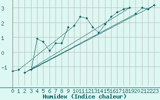 Courbe de l'humidex pour Mont-Aigoual (30)