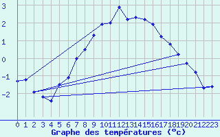 Courbe de tempratures pour Kuggoren