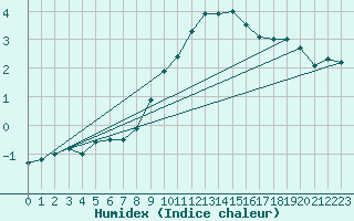 Courbe de l'humidex pour Meppen