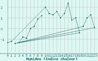 Courbe de l'humidex pour Jungfraujoch (Sw)