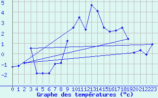 Courbe de tempratures pour Robiei