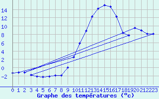 Courbe de tempratures pour Logrono (Esp)