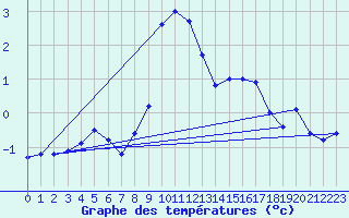 Courbe de tempratures pour Bergn / Latsch