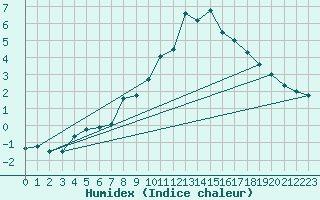 Courbe de l'humidex pour Salla kk