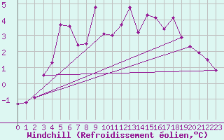 Courbe du refroidissement olien pour Harstad