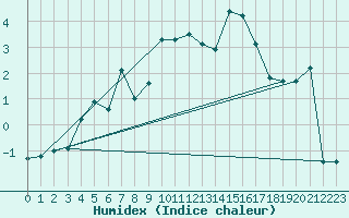 Courbe de l'humidex pour Kemi Ajos