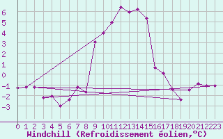 Courbe du refroidissement olien pour Oberstdorf