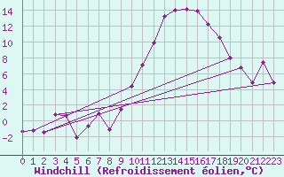 Courbe du refroidissement olien pour Anglars St-Flix(12)