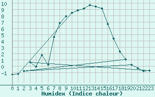 Courbe de l'humidex pour San Bernardino