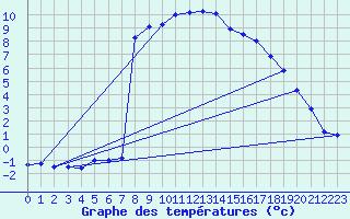Courbe de tempratures pour Katschberg
