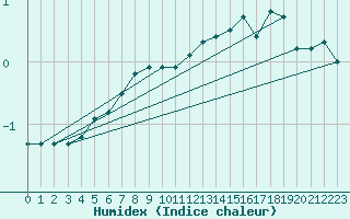 Courbe de l'humidex pour Zugspitze