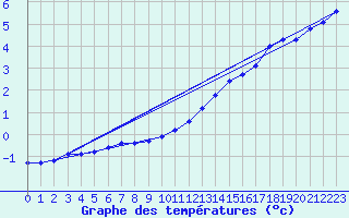 Courbe de tempratures pour Variscourt (02)