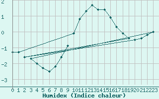 Courbe de l'humidex pour Montagnier, Bagnes
